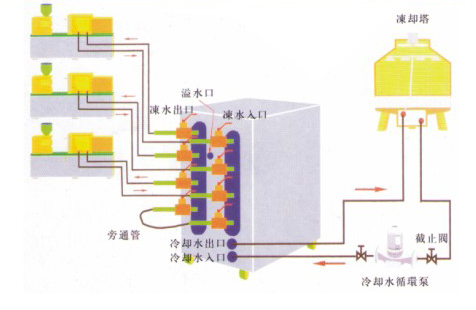 水冷式冷水機(jī)工作連接圖 水冷式冷水機(jī)工作連接圖